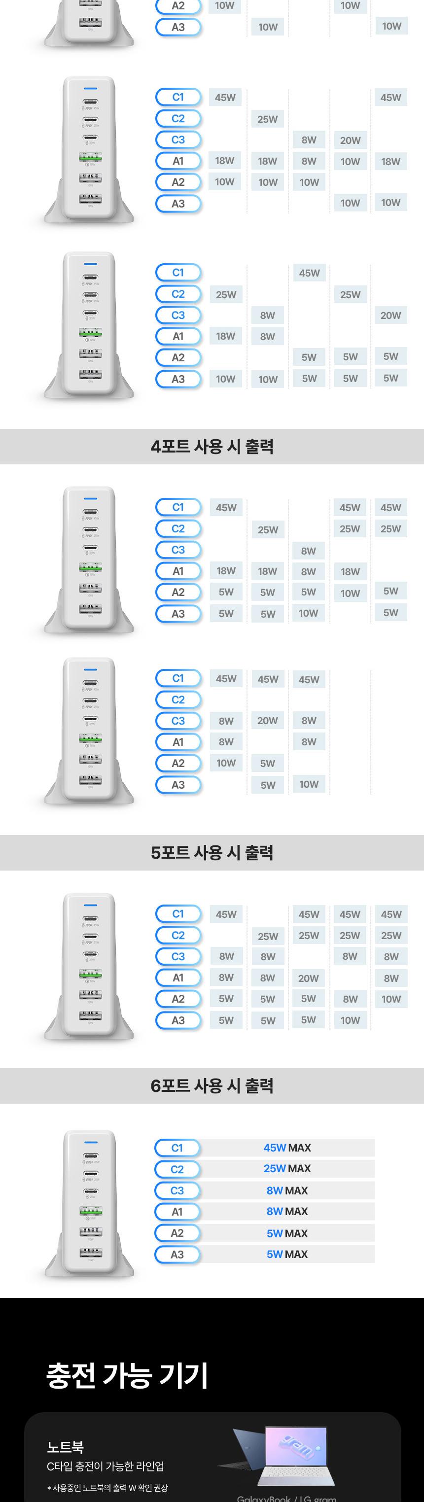 [알로코리아] 100W GaN 접지형 6포트 PD C타입 초고속 멀티 충전기 UC6100GPD 상세 이미지 5